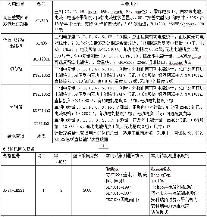 大型公共建筑能耗监控系统分析及介绍