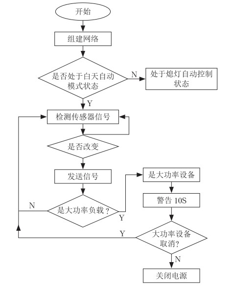 基于ZigBee技术的高校宿舍楼用电安全的应用 基于ZigBee技术的高校宿舍楼用电安全的应用