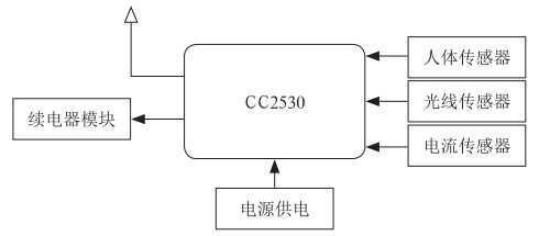 基于ZigBee技术的高校宿舍楼用电安全的应用 基于ZigBee技术的高校宿舍楼用电安全的应用