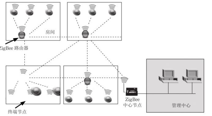 基于ZigBee技术的高校宿舍楼用电安全的应用 基于ZigBee技术的高校宿舍楼用电安全的应用