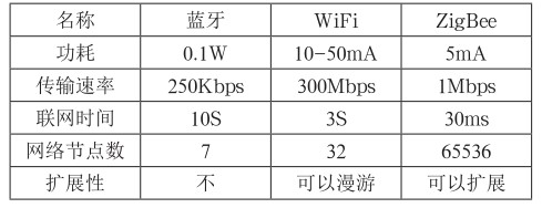 基于ZigBee技术的高校宿舍楼用电安全的应用 基于ZigBee技术的高校宿舍楼用电安全的应用