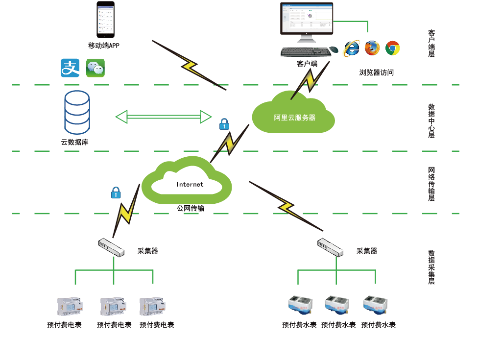 基于ZigBee技术的高校宿舍楼用电安全的应用 基于ZigBee技术的高校宿舍楼用电安全的应用