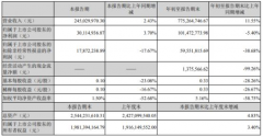 光莆股份前三季度净利1.01亿，同比下滑5.4%