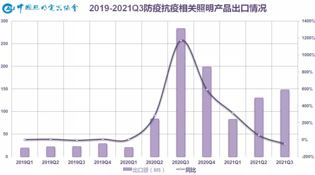 2021年前三季度中国照明行业出口情况