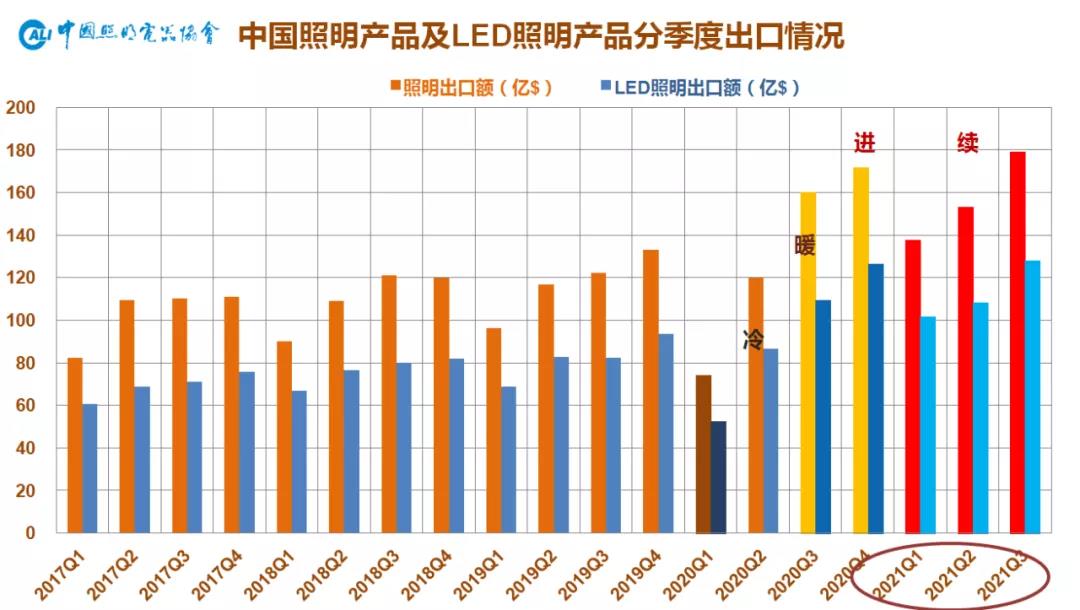 2021年前三季度中国照明行业出口情况