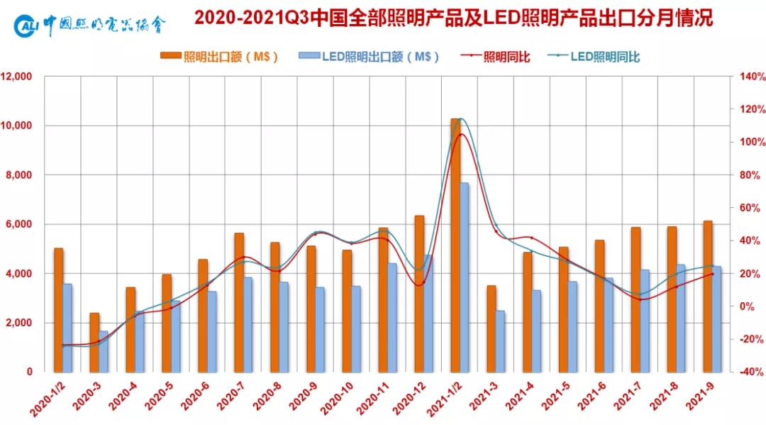 2021年前三季度中国照明行业出口情况