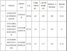 北京发改委发布部分获节能量奖励资金的LED照明改造项目