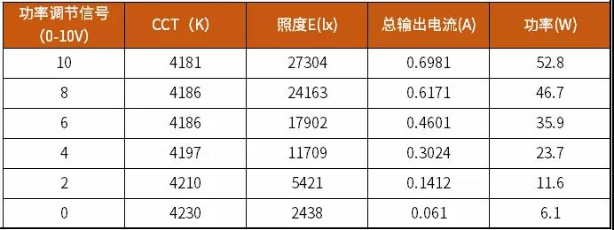 英飞特EUW双色温电源入选美国2021 IES成果报告