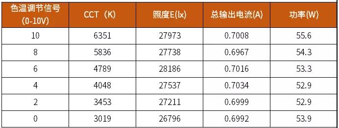 英飞特EUW双色温电源入选美国2021 IES成果报告