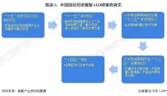 2021年中国及31省市LED行业政策汇总及解读