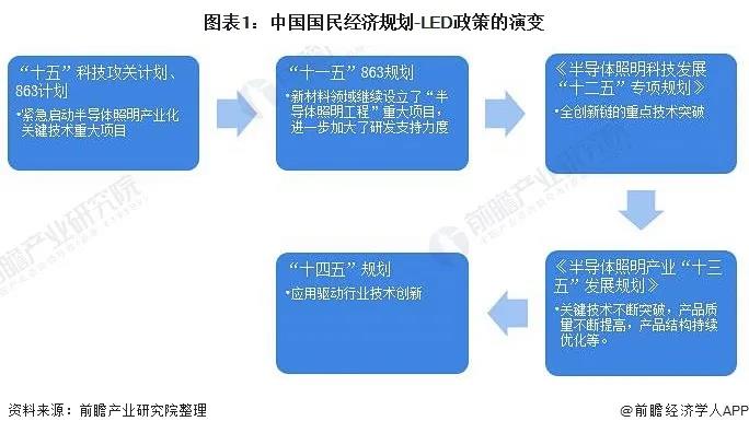 2021年中国及31省市LED行业政策汇总及解读