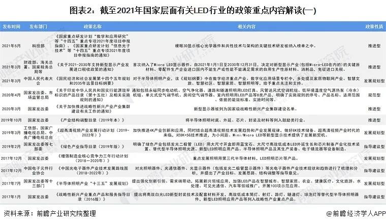 2021年中国及31省市LED行业政策汇总及解读