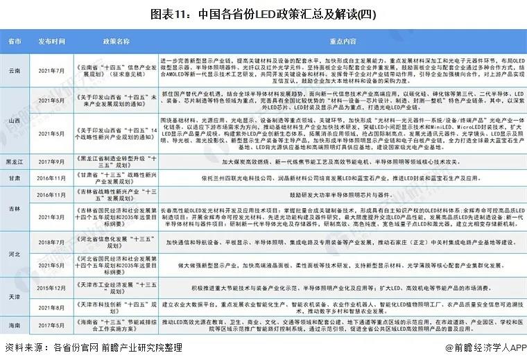 2021年中国及31省市LED行业政策汇总及解读