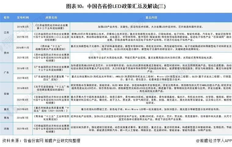 2021年中国及31省市LED行业政策汇总及解读