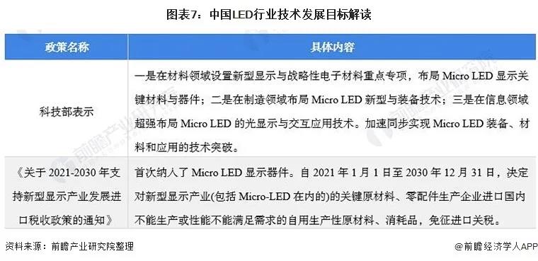 2021年中国及31省市LED行业政策汇总及解读