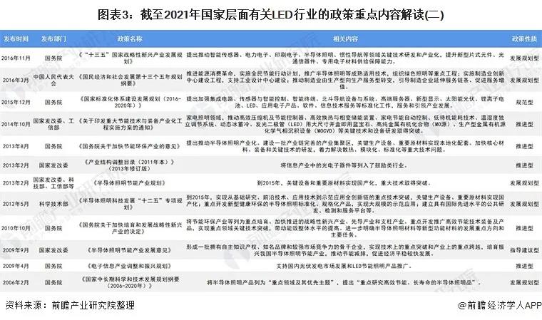 2021年中国及31省市LED行业政策汇总及解读