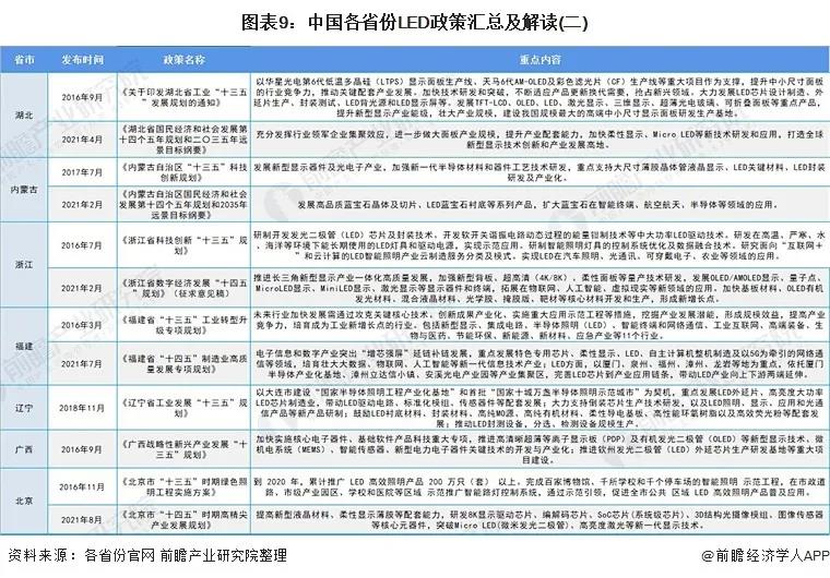 2021年中国及31省市LED行业政策汇总及解读