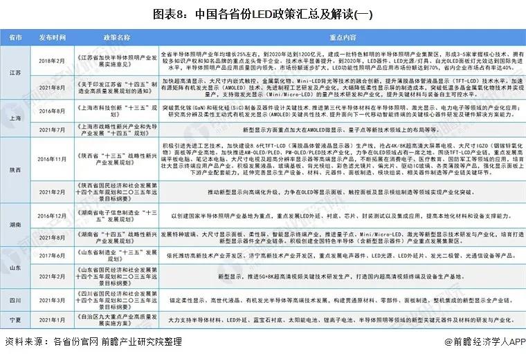 2021年中国及31省市LED行业政策汇总及解读