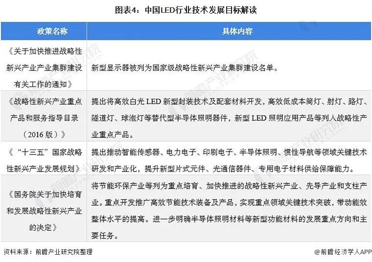 2021年中国及31省市LED行业政策汇总及解读