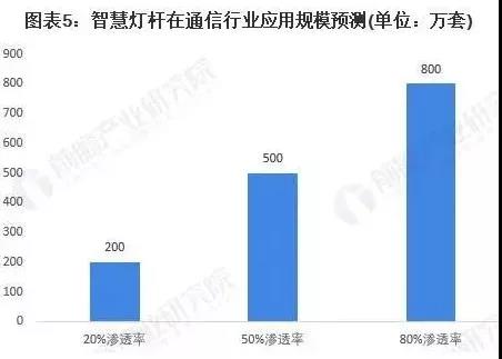 2021年中国智慧灯杆通信领域应用市场分析