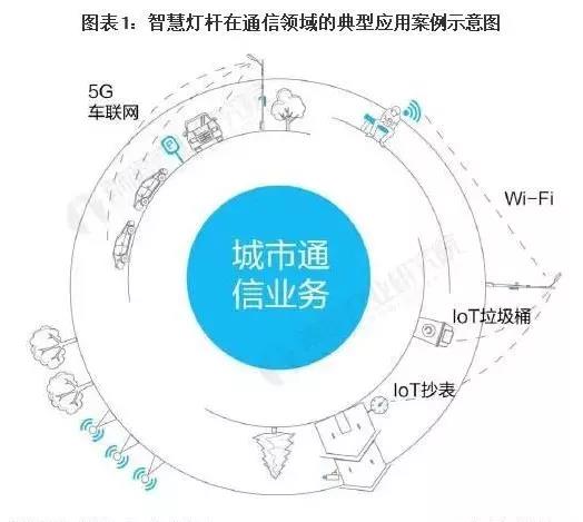 2021年中国智慧灯杆通信领域应用市场分析