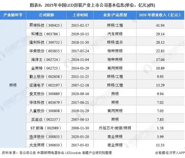 2021年中国LED封装行业上市公司分析