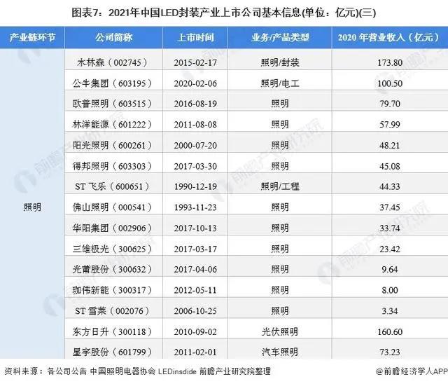 2021年中国LED封装行业上市公司分析