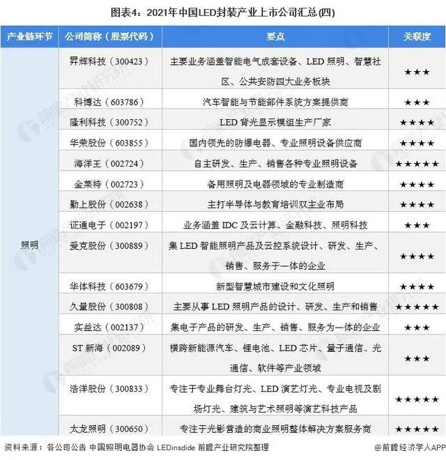 2021年中国LED封装行业上市公司分析