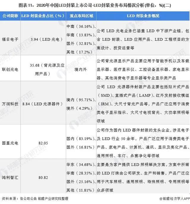 2021年中国LED封装行业上市公司分析