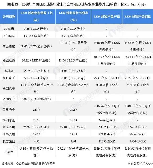 2021年中国LED封装行业上市公司分析