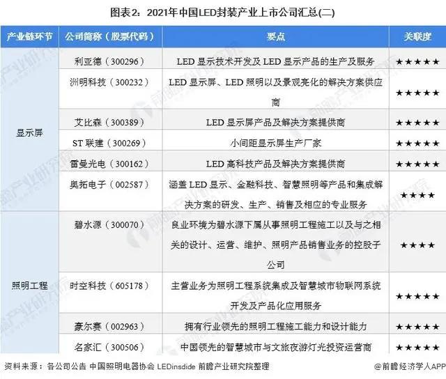 2021年中国LED封装行业上市公司分析