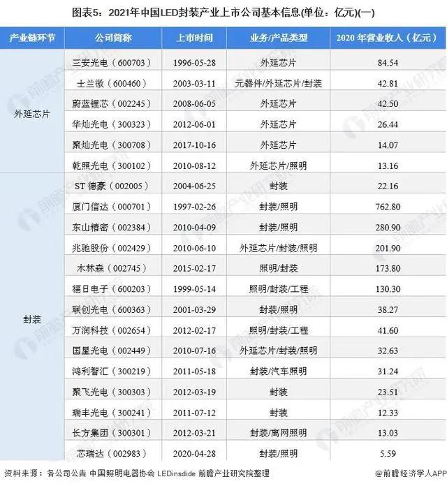 2021年中国LED封装行业上市公司分析