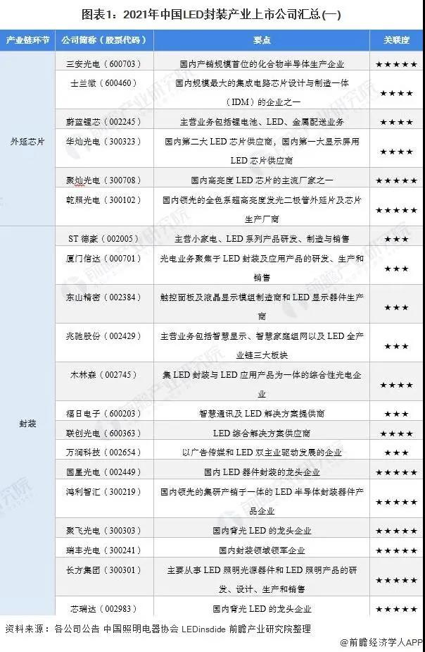 2021年中国LED封装行业上市公司分析