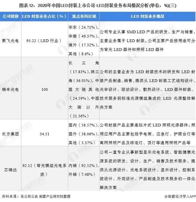 2021年中国LED封装行业上市公司分析