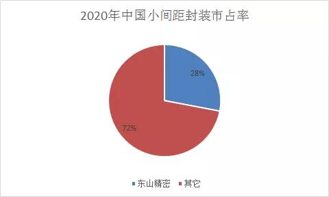 月产能23000KK，市占率第一，小间距封装之王是如何炼成的？