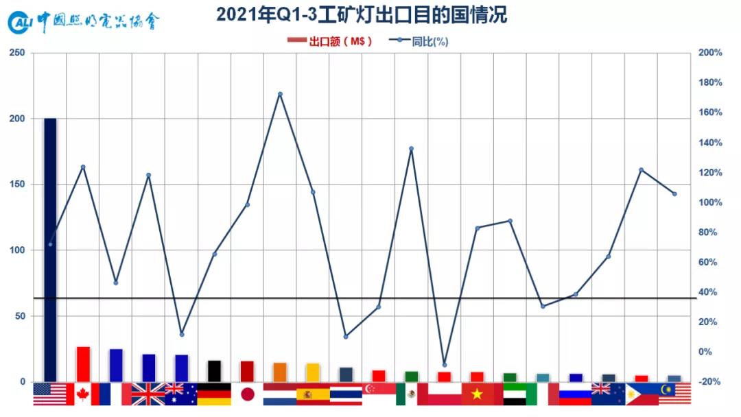 2021前三季度重点大功率灯具出口情况