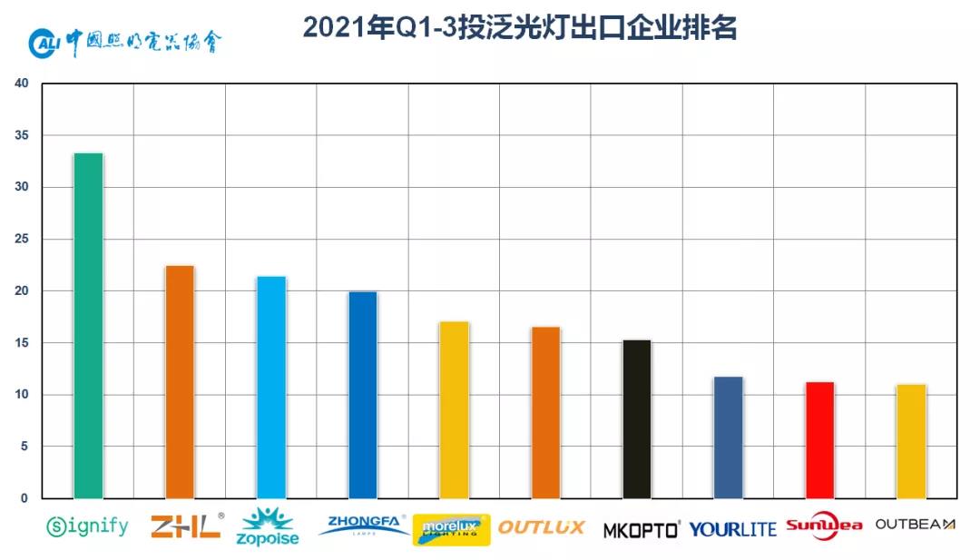 2021前三季度重点大功率灯具出口情况