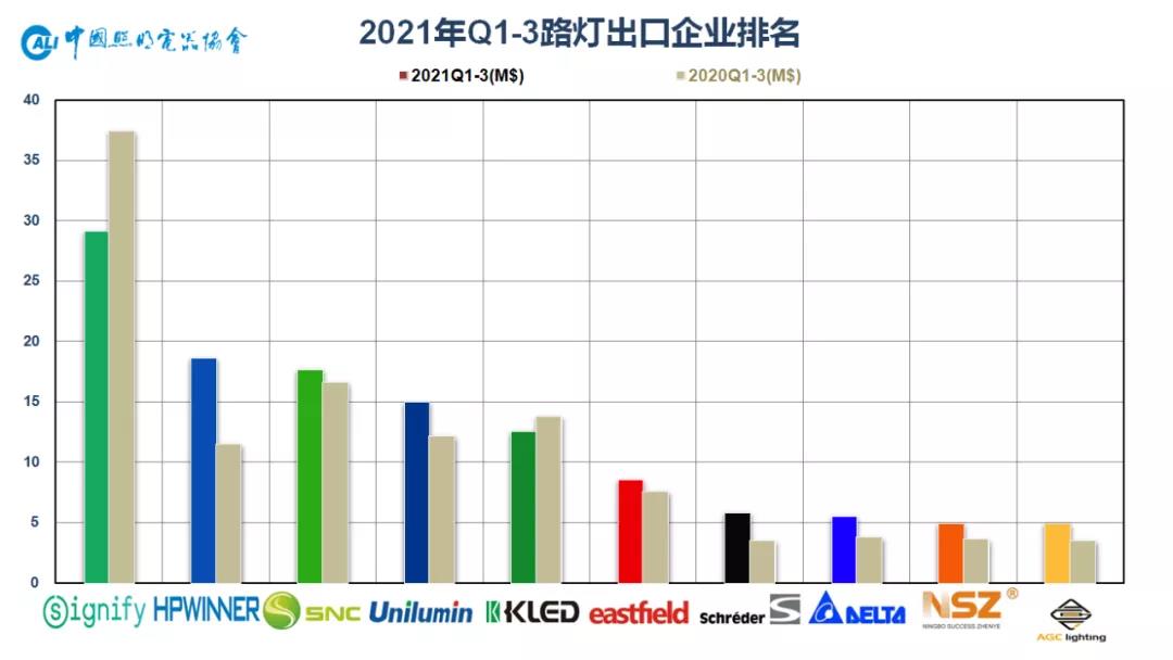 2021前三季度重点大功率灯具出口情况