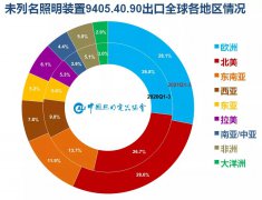 2021前三季度重点大功率灯具出口情况