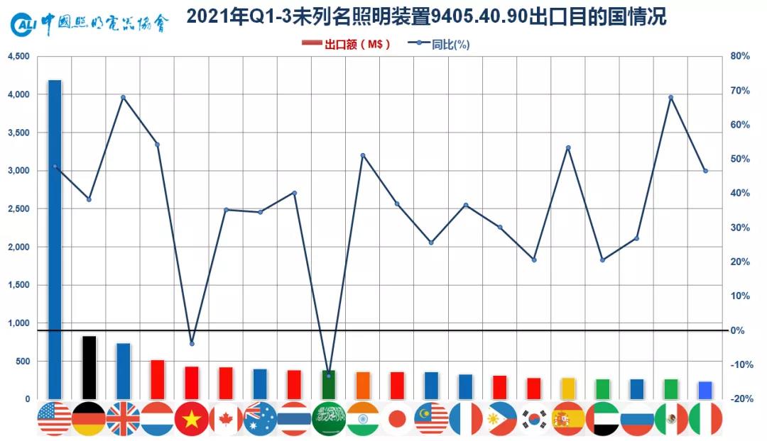 2021前三季度重点大功率灯具出口情况