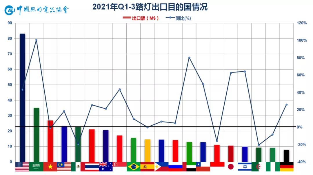 2021前三季度重点大功率灯具出口情况