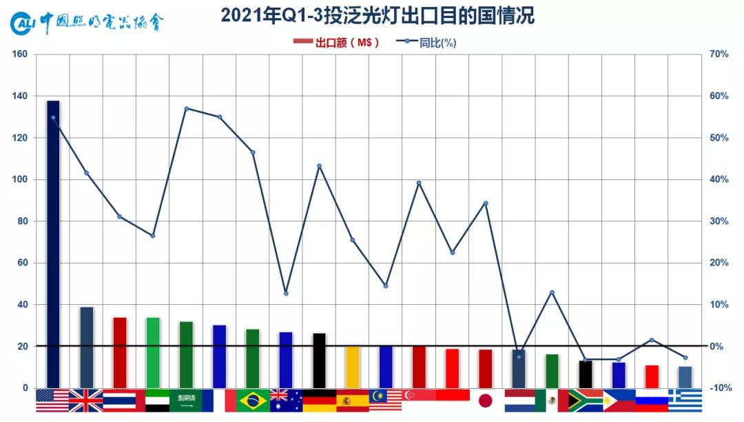 2021前三季度重点大功率灯具出口情况