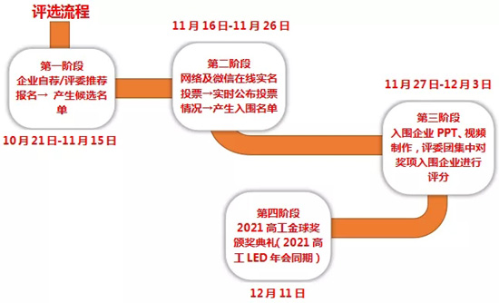 超百家企业已申报2021高工金球奖，谁能脱颖而出？