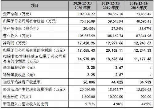 2021年照明企业冲刺IPO之路现状如何？