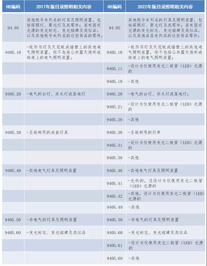 新版《商品名称及编码协调制度》将LED替换光源、LED模组、照明装置等列入单独税目