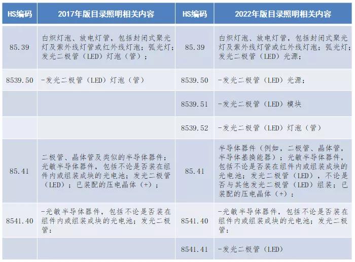 新版《商品名称及编码协调制度》将LED替换光源、LED模组、照明装置等列入单独税目