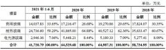 又一家企业上市，将投5.4亿用于LED相关项目