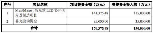 G20周刊|乾照拟募资15亿元扩产；国星已开发面向P0.3和P0.1间距Micro LED芯片