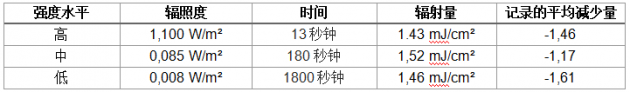 艾迈斯欧司朗推出高功率和低功率UV-C LED，可有效灭活SARS-CoV-2