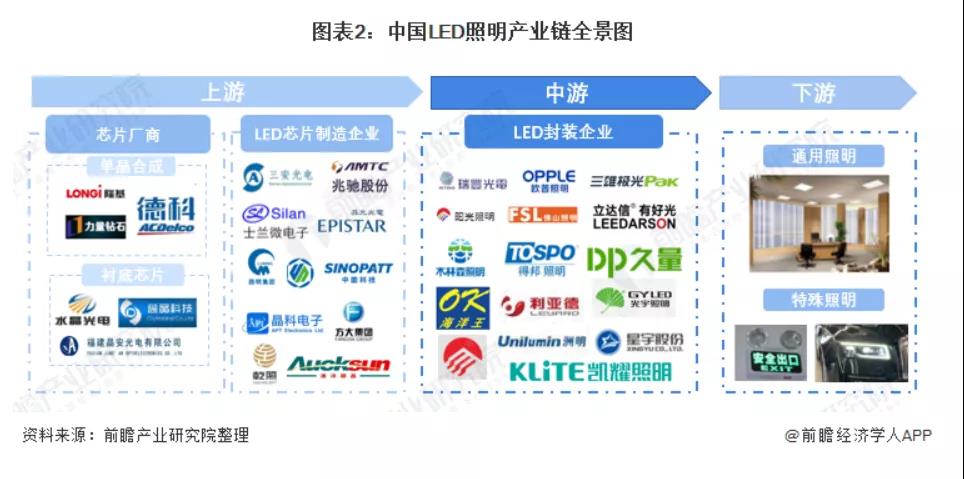 【干货】LED照明行业产业链全景梳理及区域热力地图